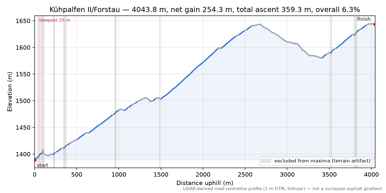 Kühpalfen II/Forstau elevation profile
