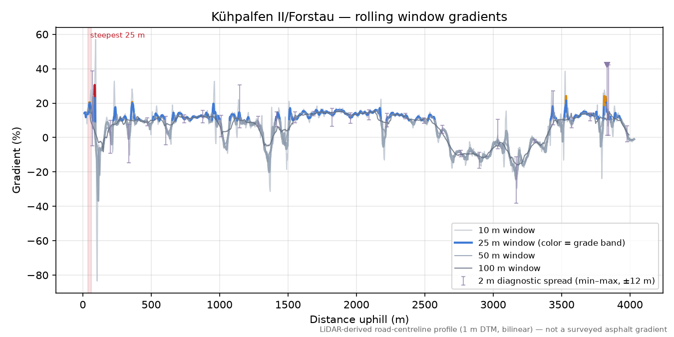 Kühpalfen II/Forstau rolling gradient profile