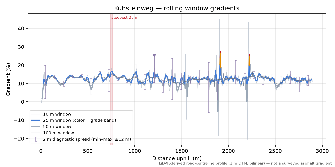 Kühsteinweg rolling gradient profile