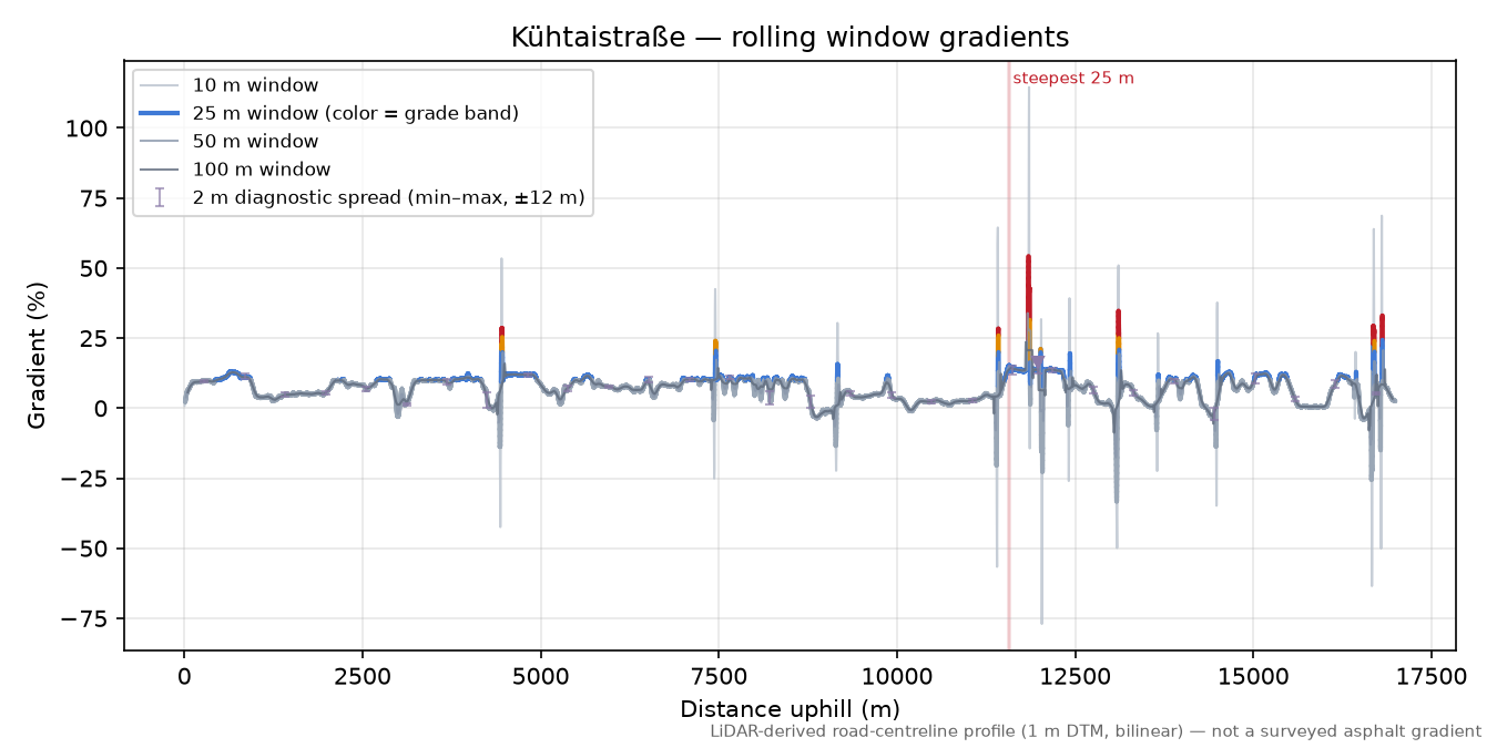 Kühtai (west side) rolling gradient profile