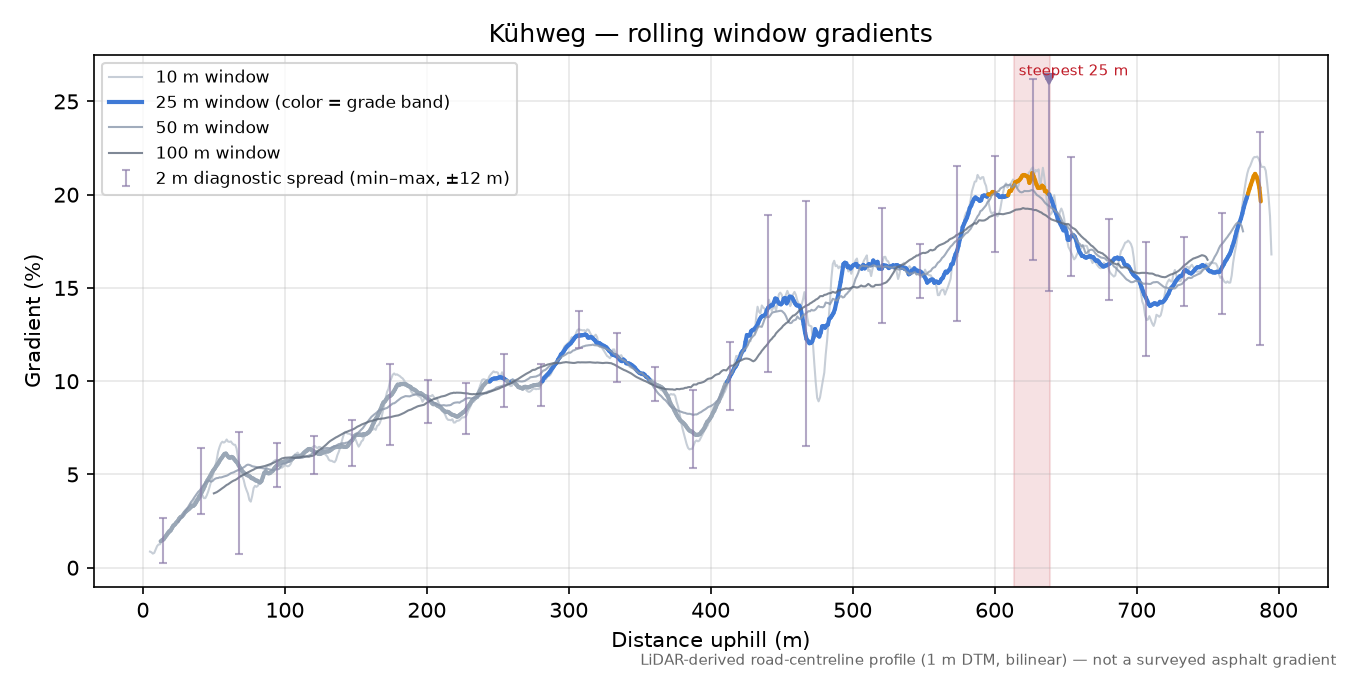 Kühweg rolling gradient profile