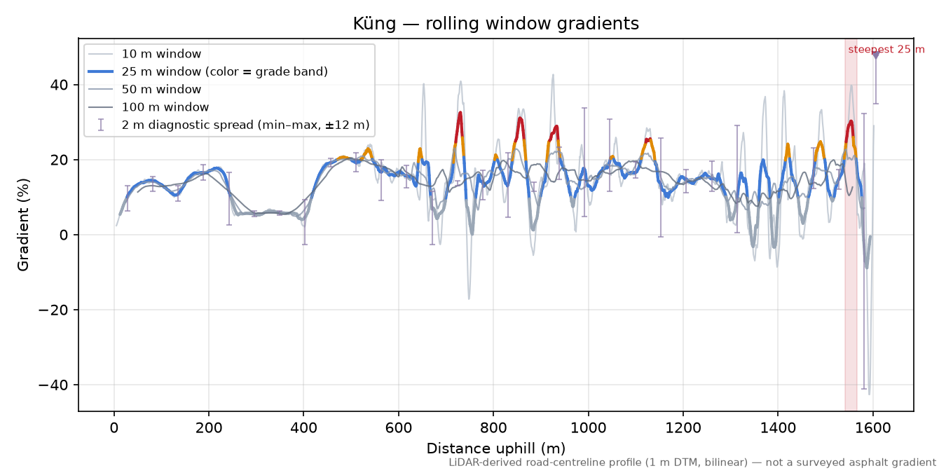 Küng rolling gradient profile