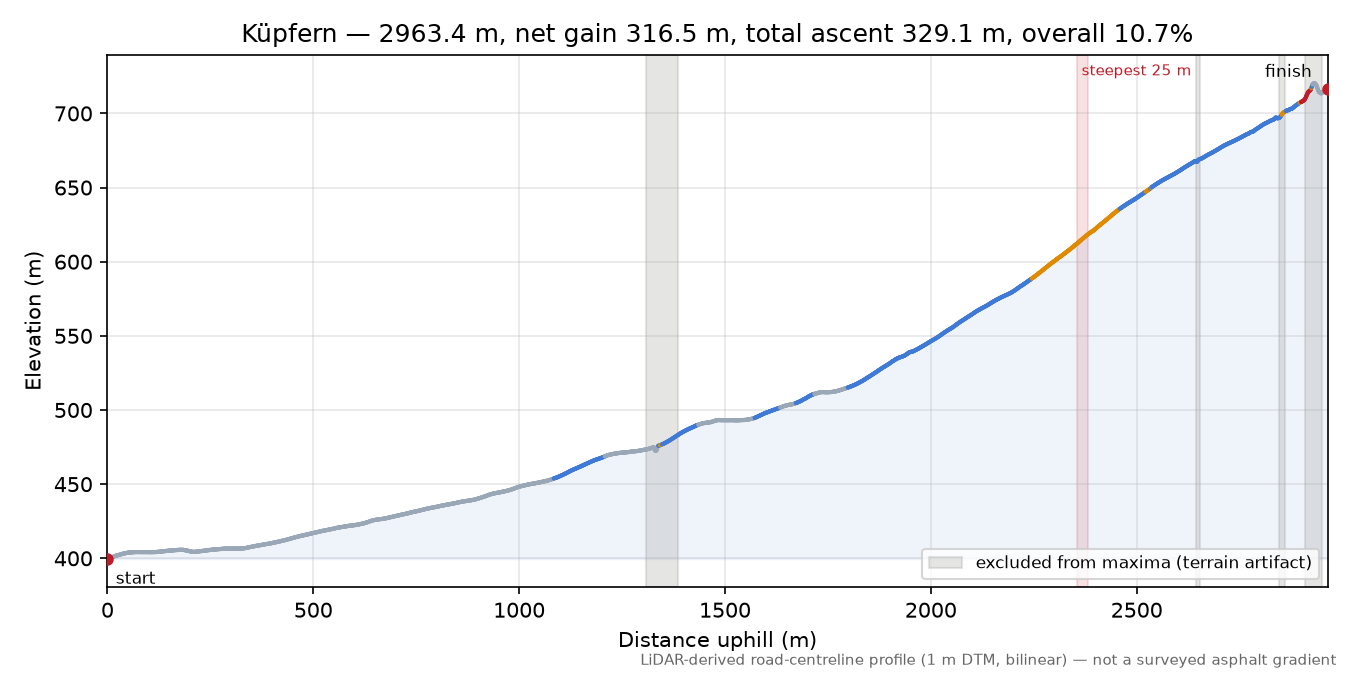 Küpfern elevation profile