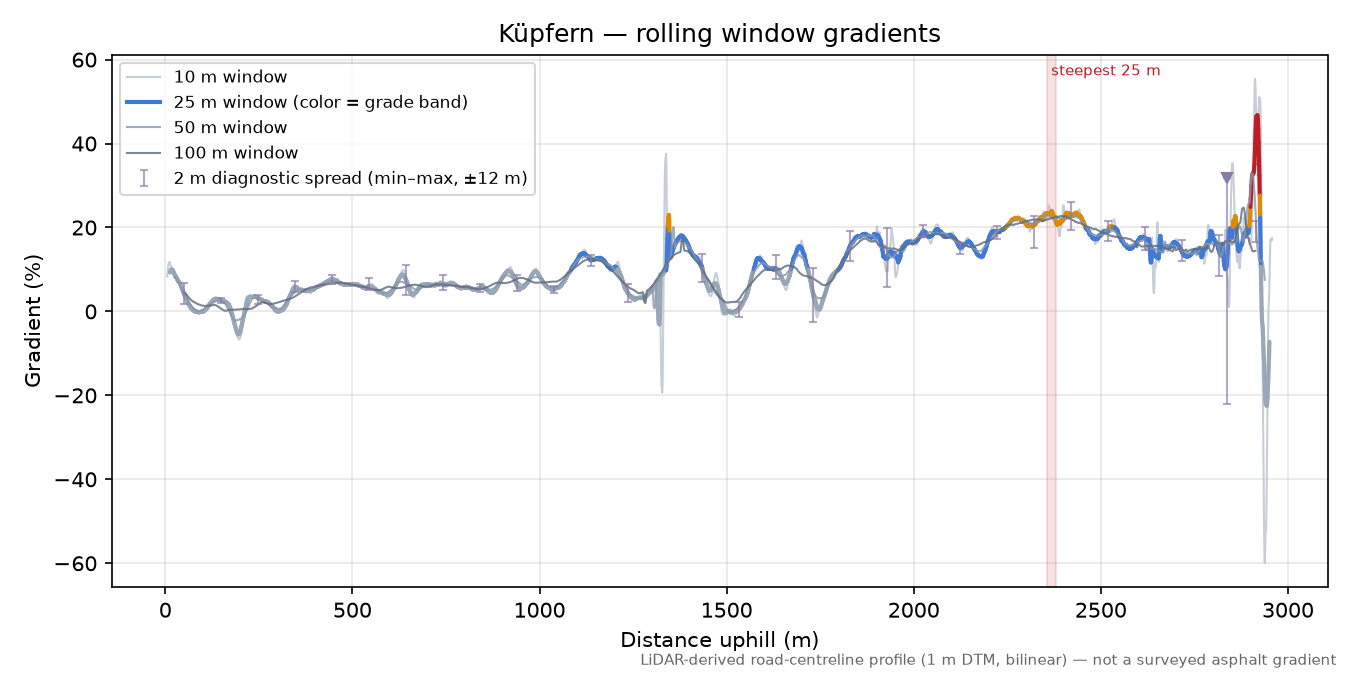 Küpfern rolling gradient profile