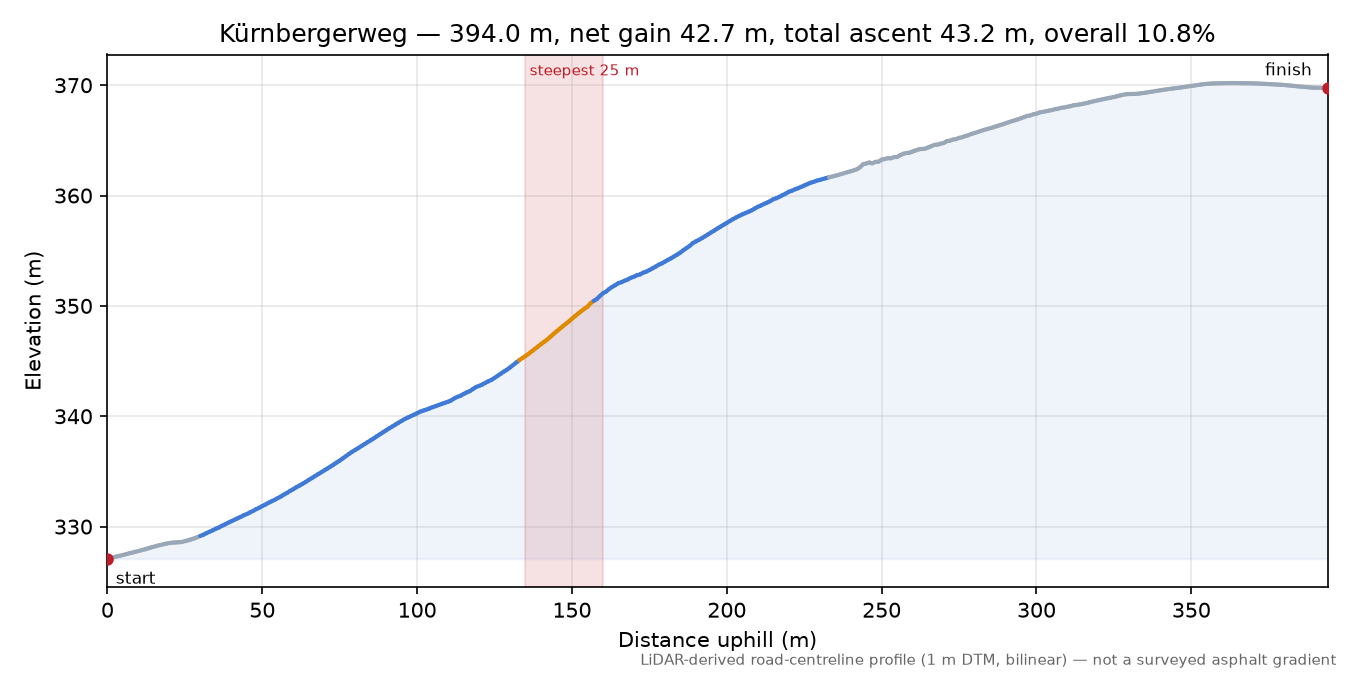 Kürnbergerweg elevation profile