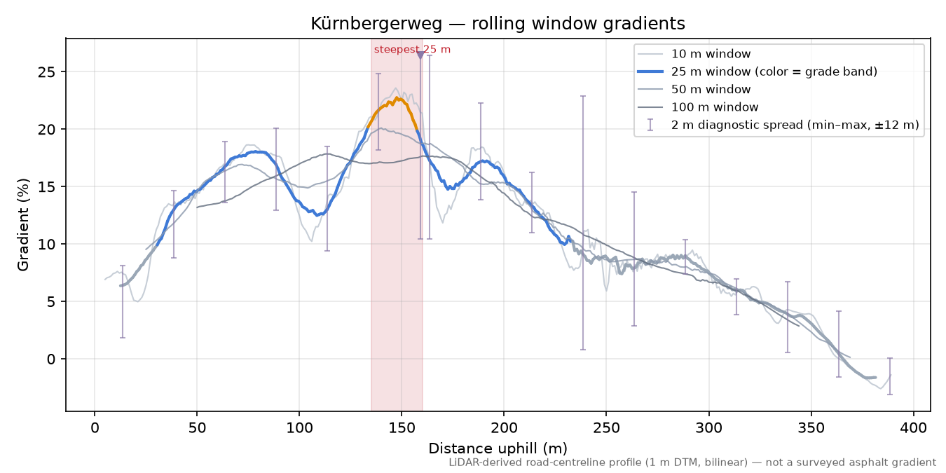 Kürnbergerweg rolling gradient profile