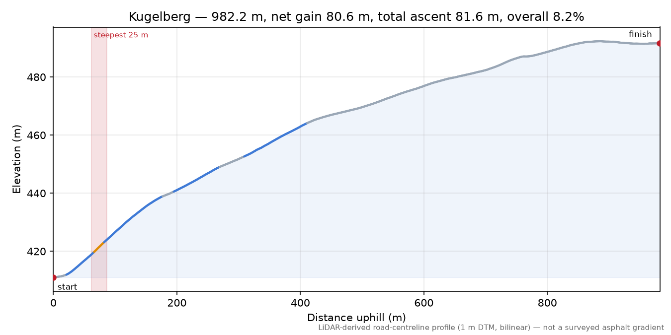 Kugelberg elevation profile
