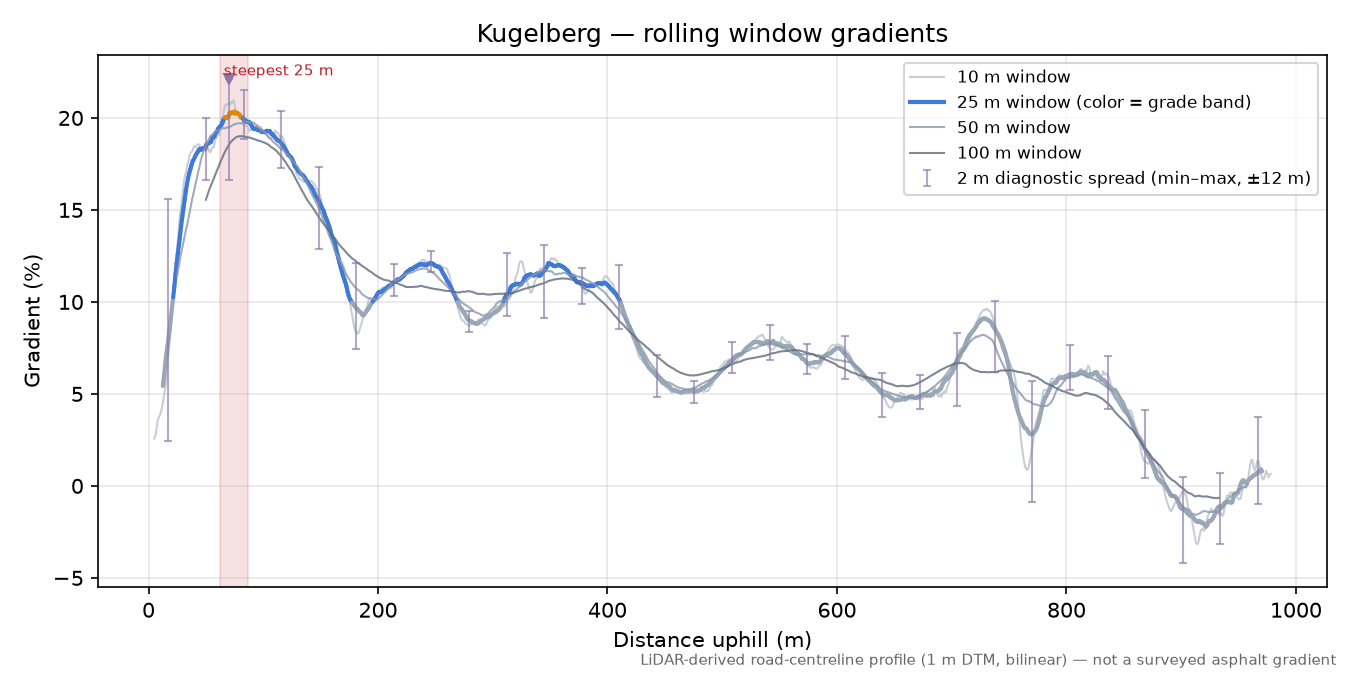 Kugelberg rolling gradient profile