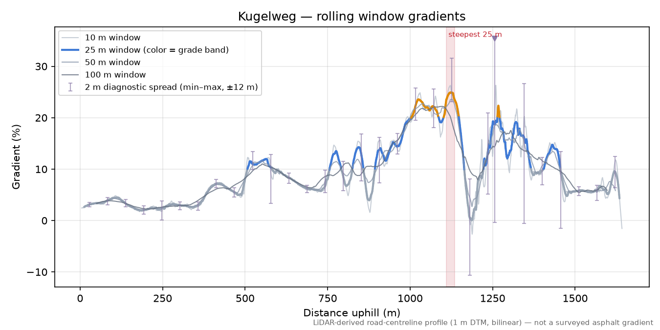 Kugelweg rolling gradient profile