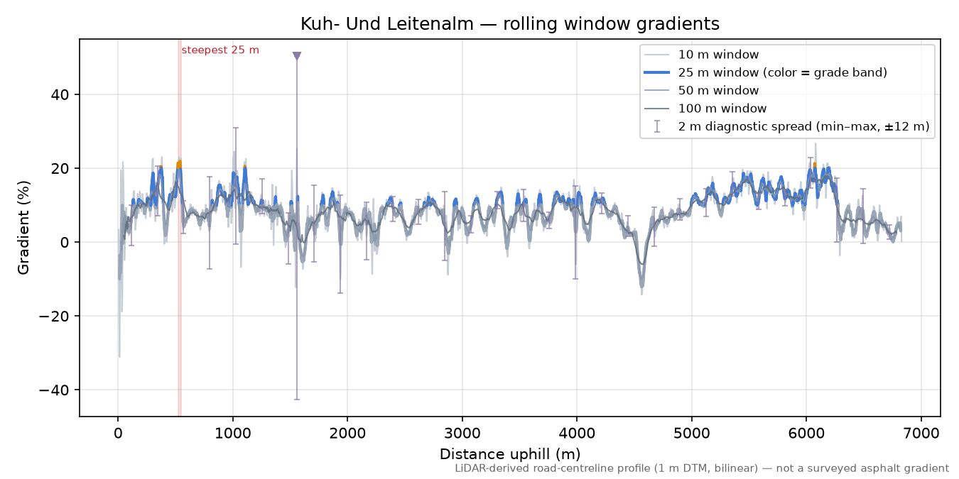 Kuh- Und Leitenalm rolling gradient profile