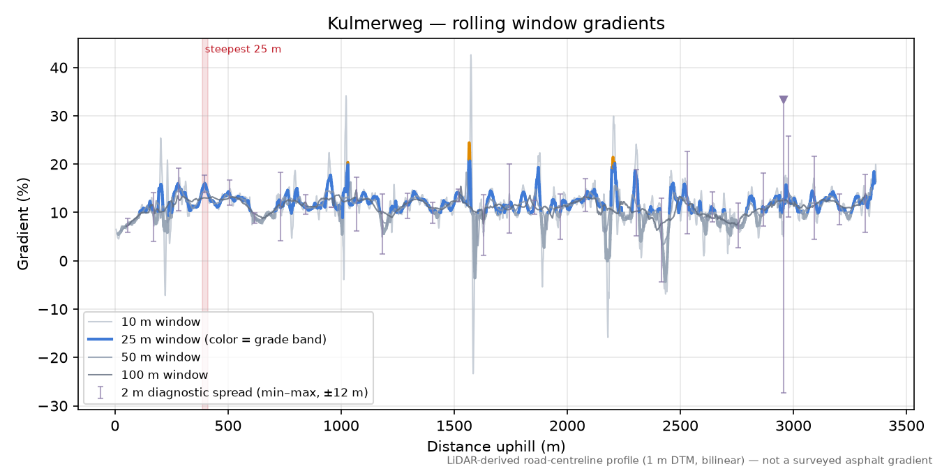 Kulmerweg rolling gradient profile