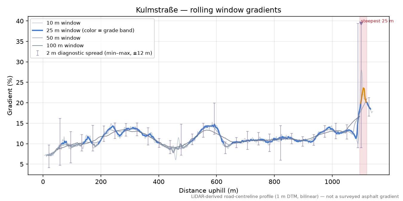 Kulmstraße rolling gradient profile