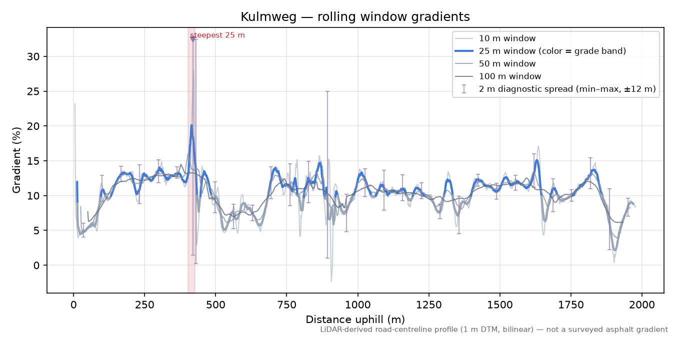 Kulmweg rolling gradient profile