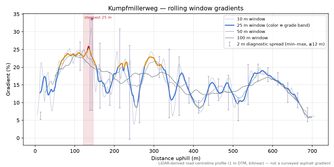 Kumpfmillerweg rolling gradient profile