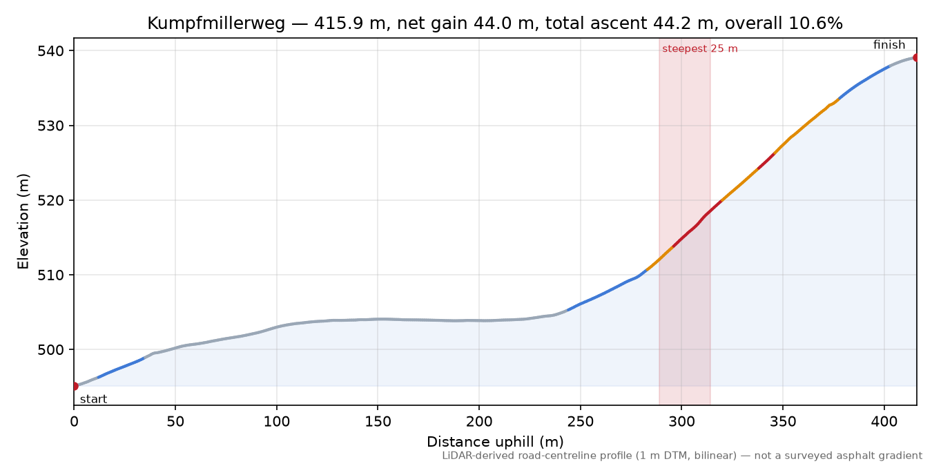 Kumpfmillerweg elevation profile