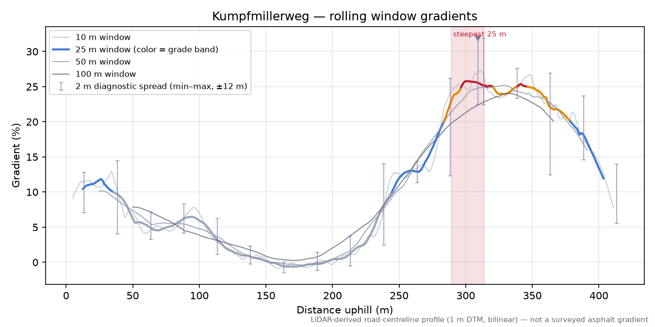 Kumpfmillerweg rolling gradient profile