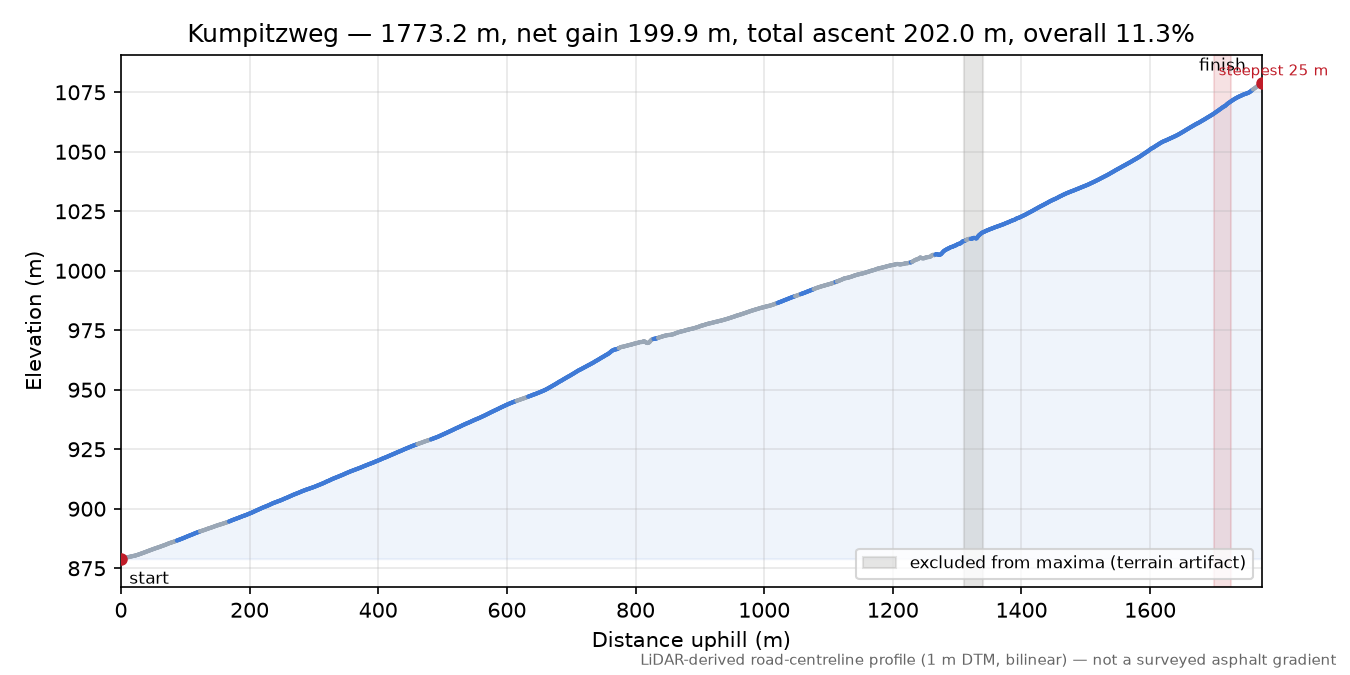 Kumpitzweg elevation profile