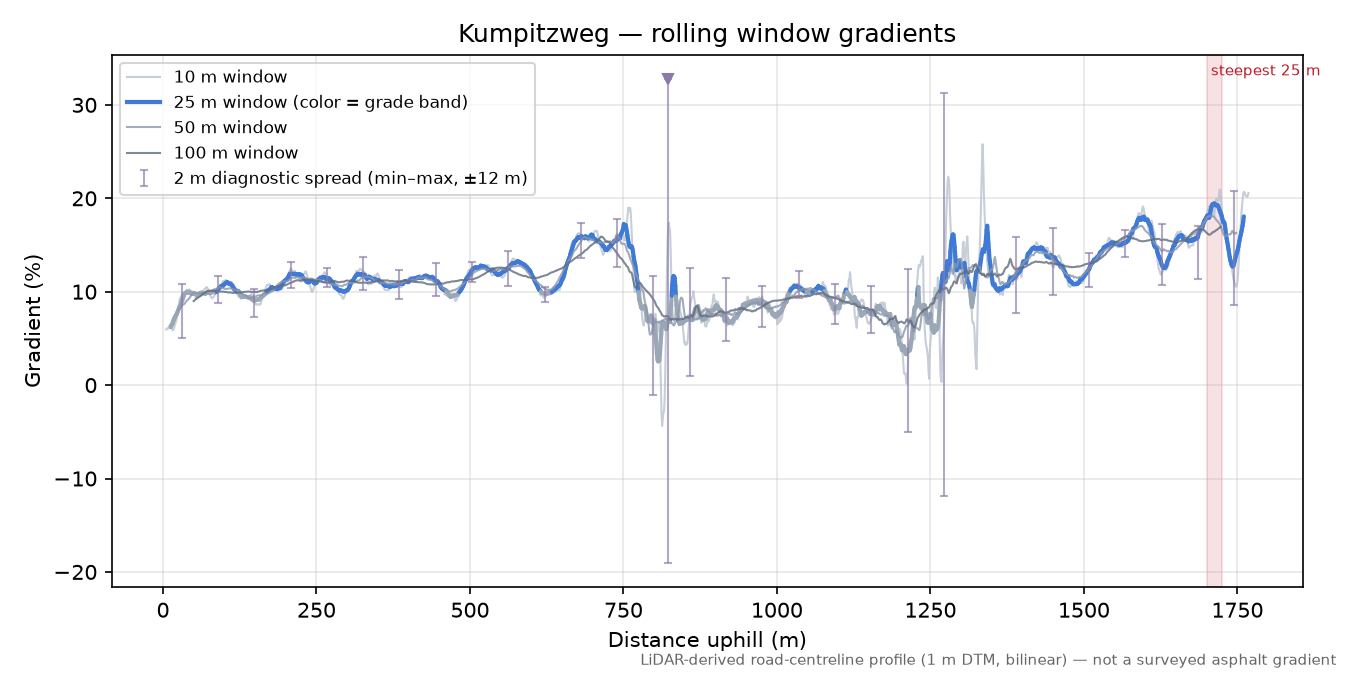 Kumpitzweg rolling gradient profile
