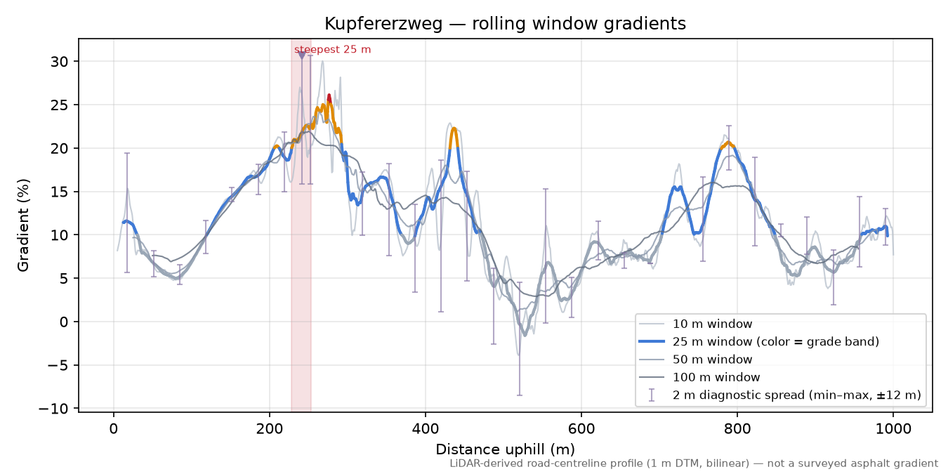 Kupfererzweg rolling gradient profile