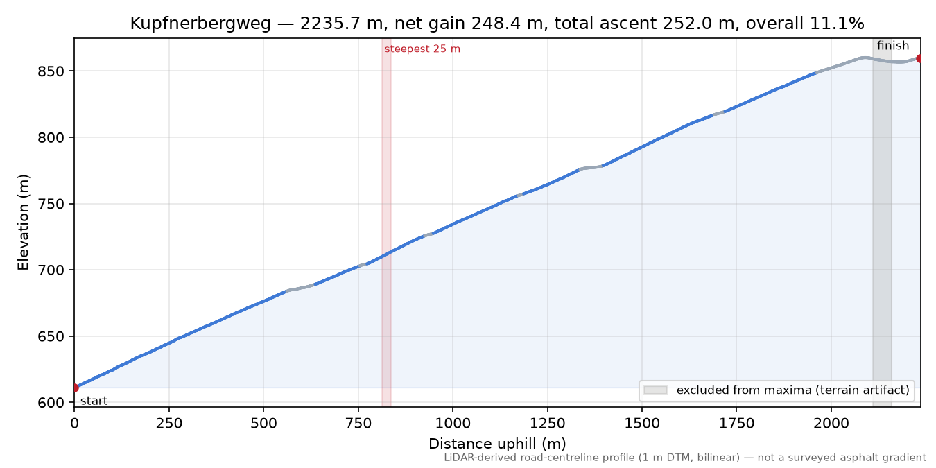 Kupfnerbergweg elevation profile