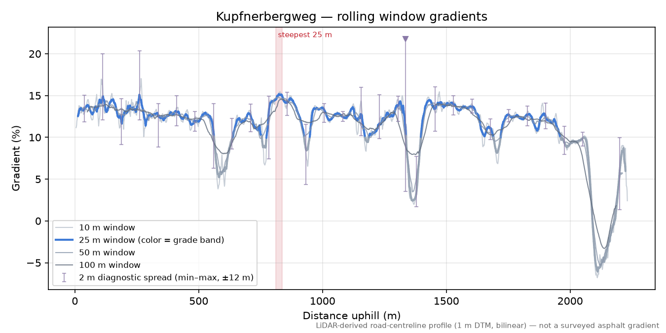 Kupfnerbergweg rolling gradient profile