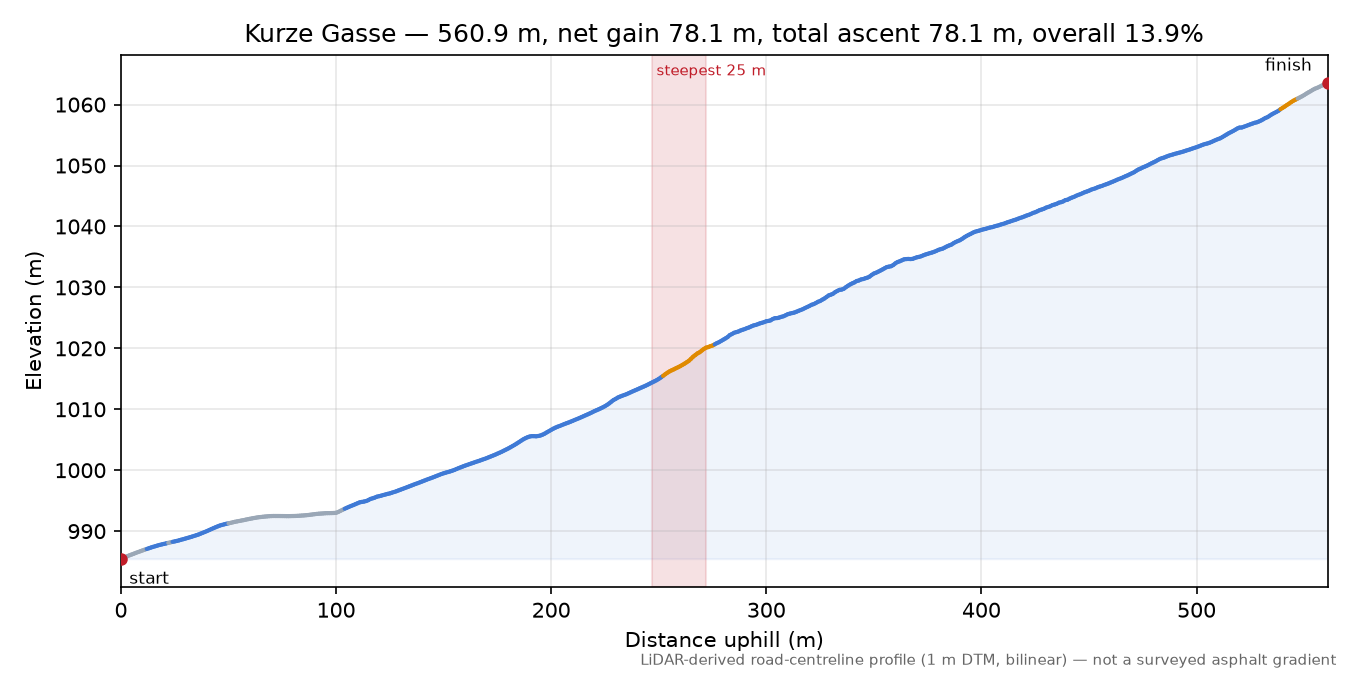 Kurze Gasse elevation profile