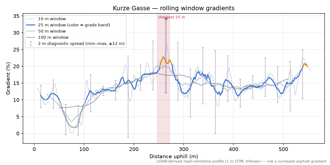 Kurze Gasse rolling gradient profile
