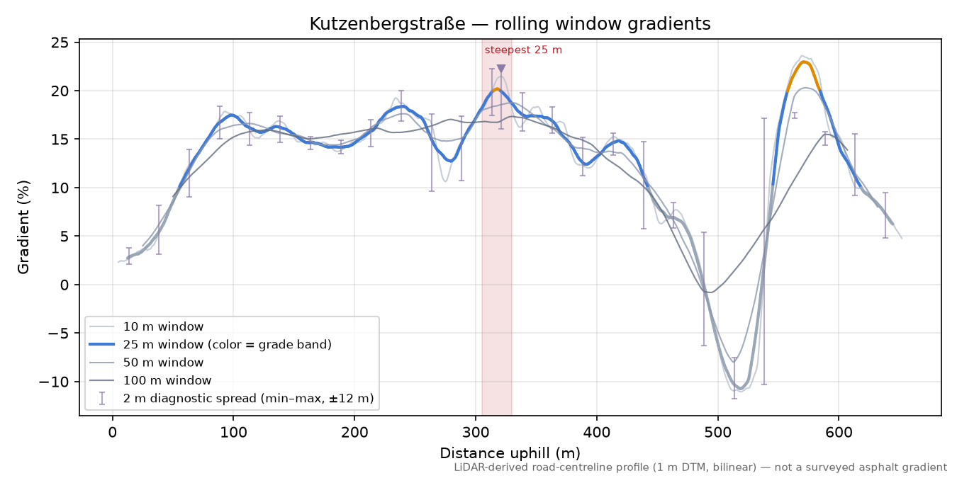 Kutzenbergstraße rolling gradient profile