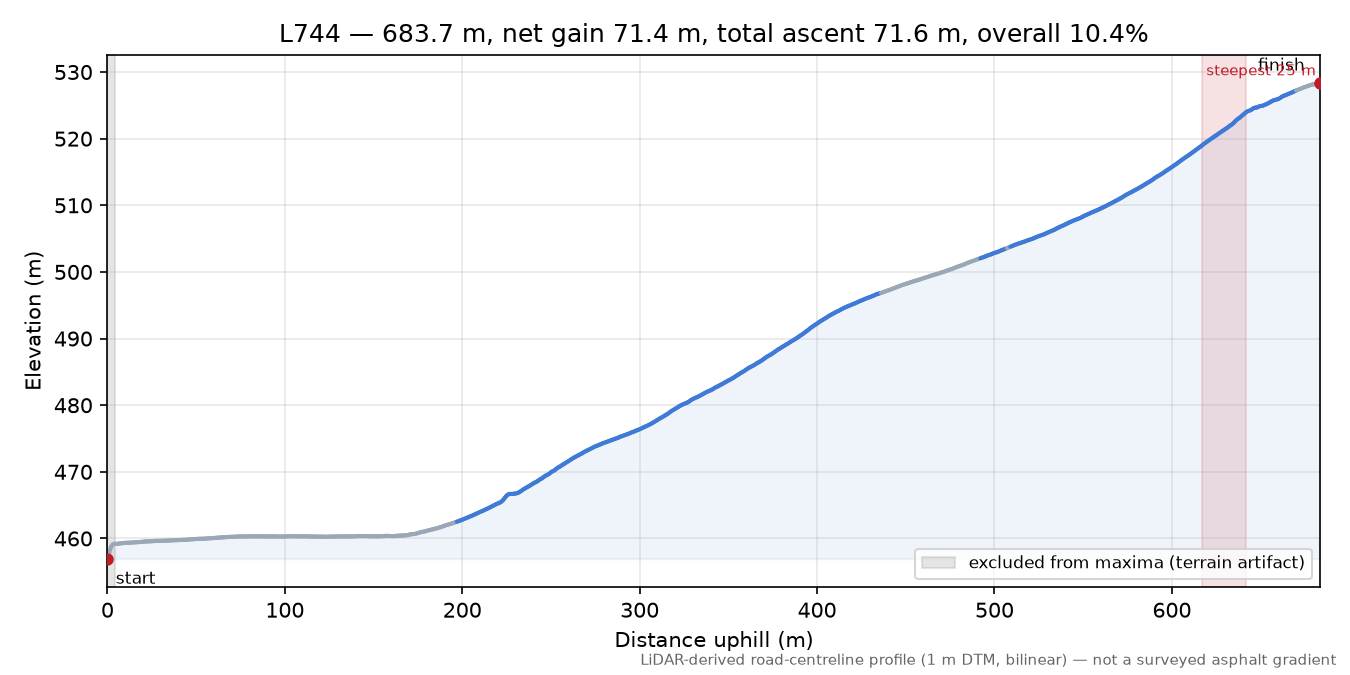 Discovered lane (47.6504, 14.7556) elevation profile