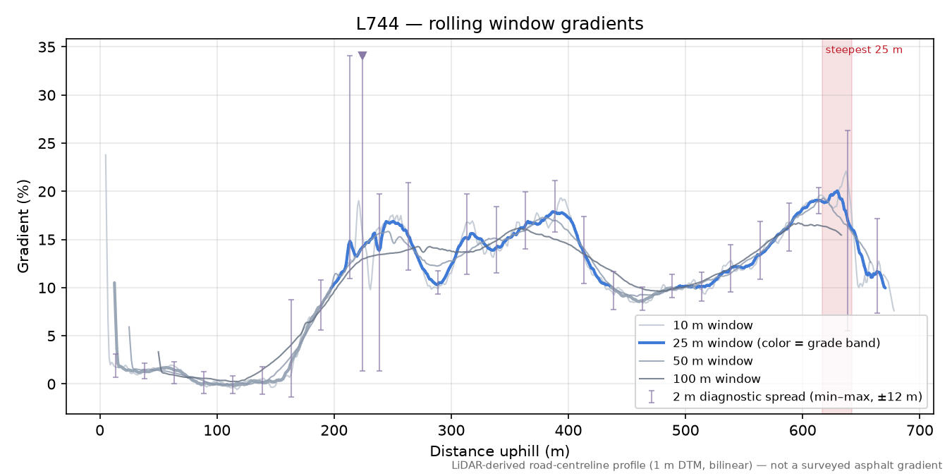 Discovered lane (47.6504, 14.7556) rolling gradient profile