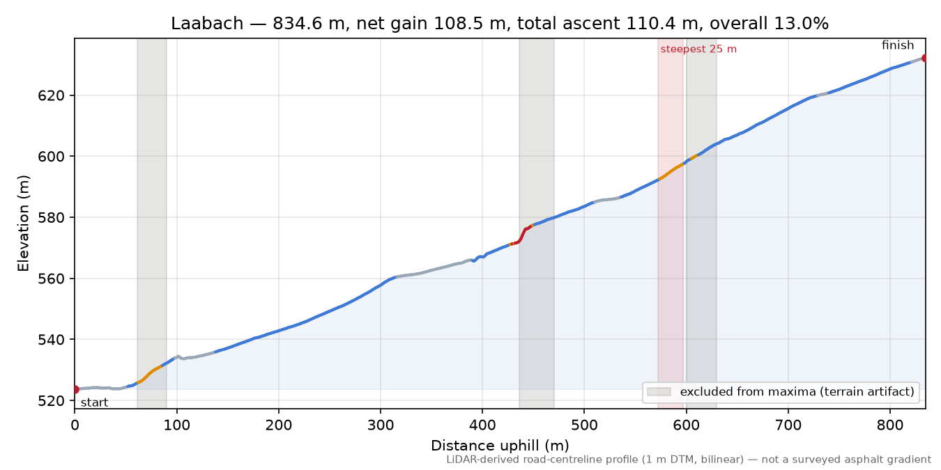 Laabach elevation profile