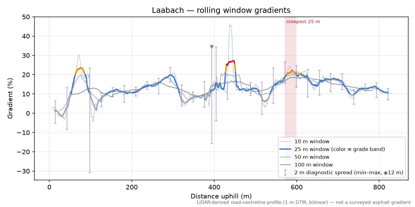Laabach rolling gradient profile
