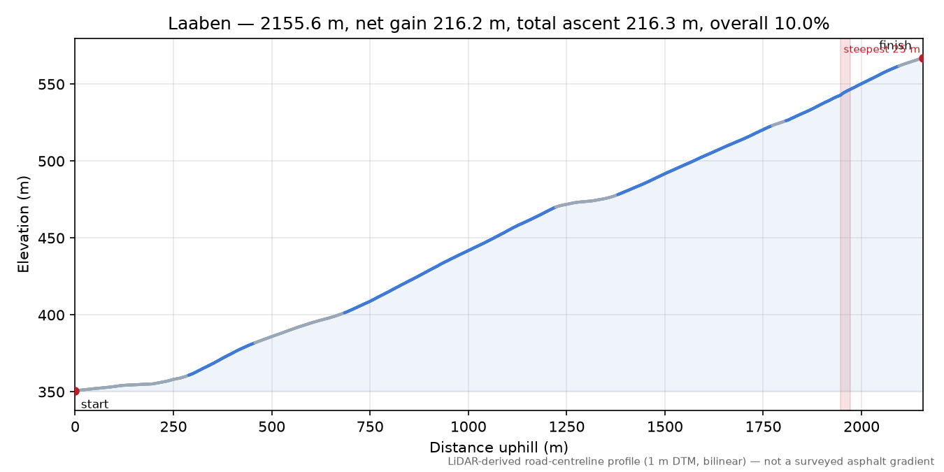 Laaben elevation profile