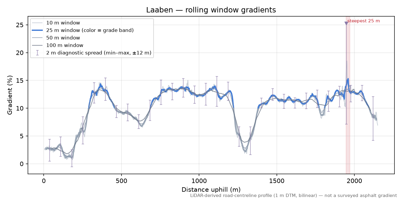 Laaben rolling gradient profile