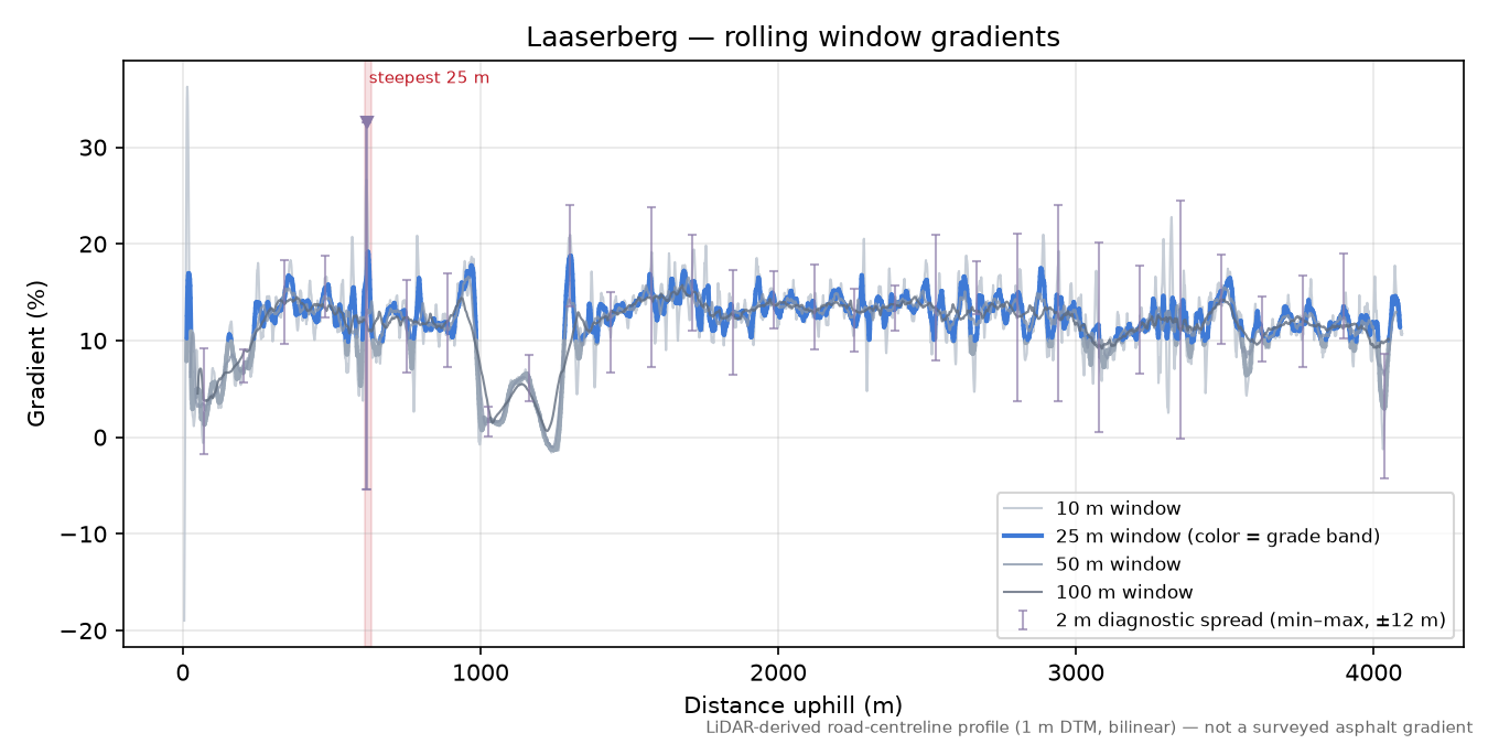 Laaserberg rolling gradient profile
