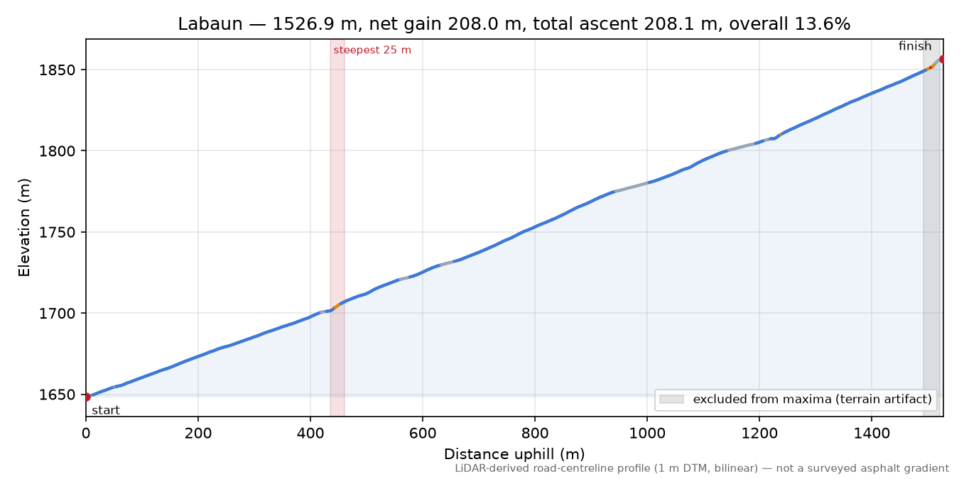 Labaun elevation profile