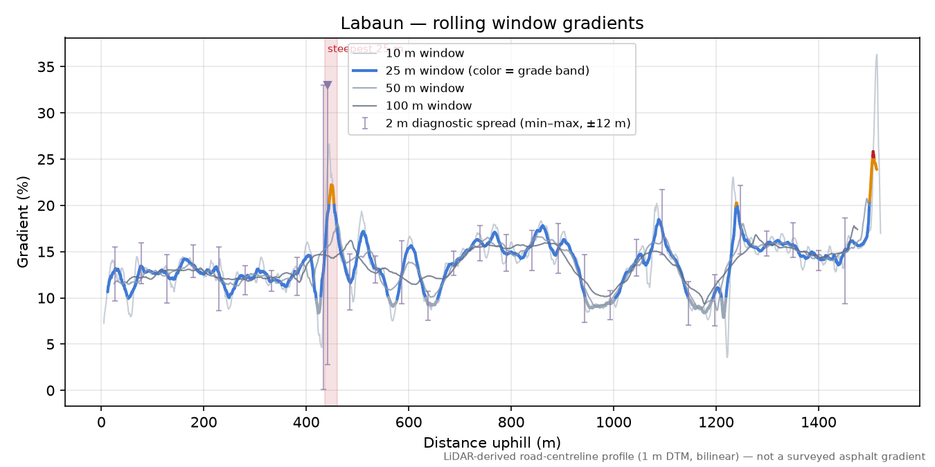 Labaun rolling gradient profile