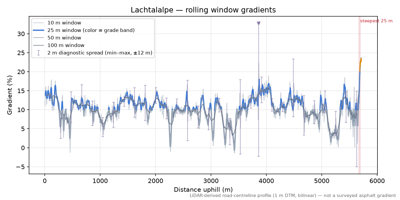 Lachtalalpe rolling gradient profile