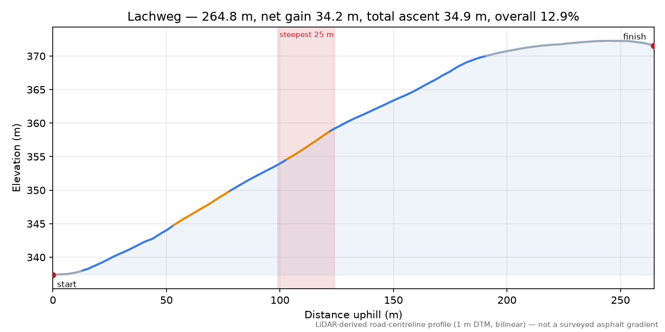 Lachweg elevation profile