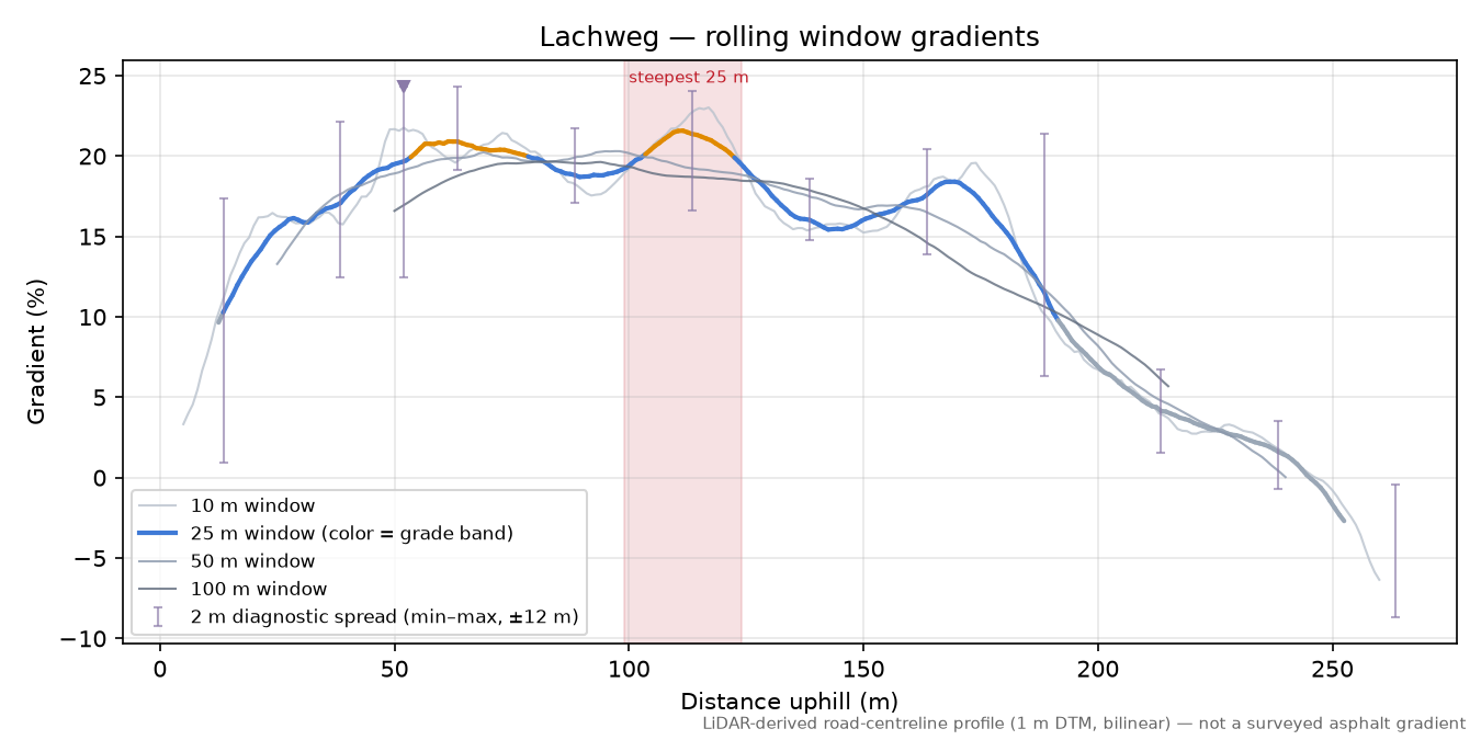 Lachweg rolling gradient profile