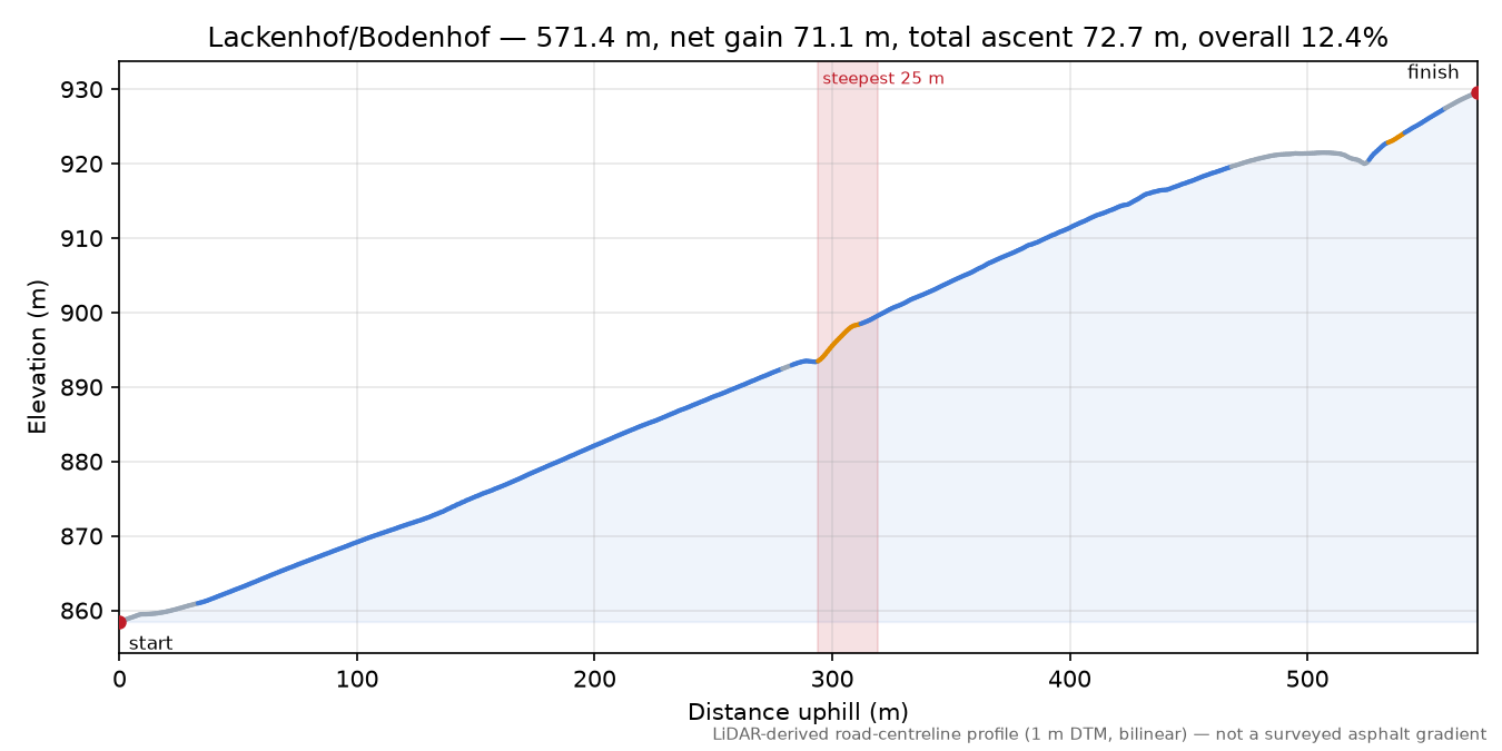 Lackenhof/Bodenhof elevation profile