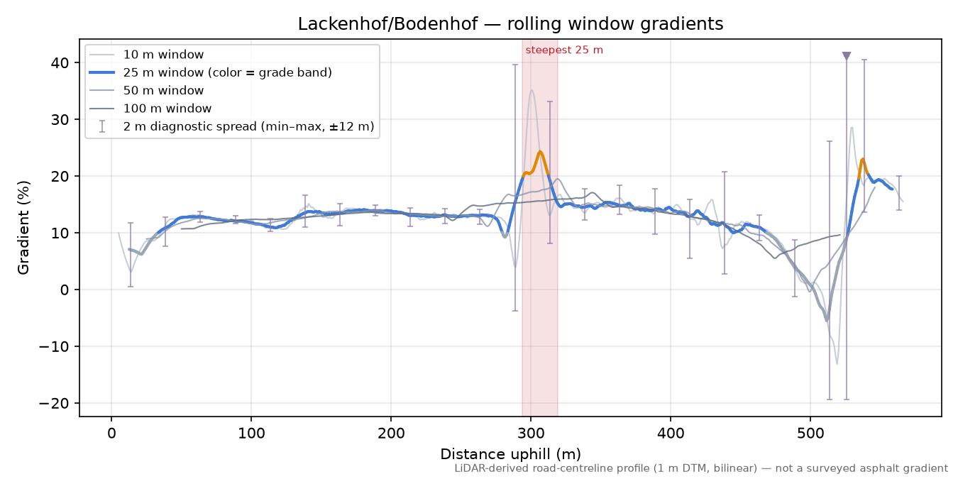 Lackenhof/Bodenhof rolling gradient profile