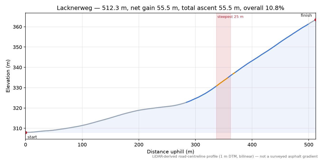Lacknerweg elevation profile