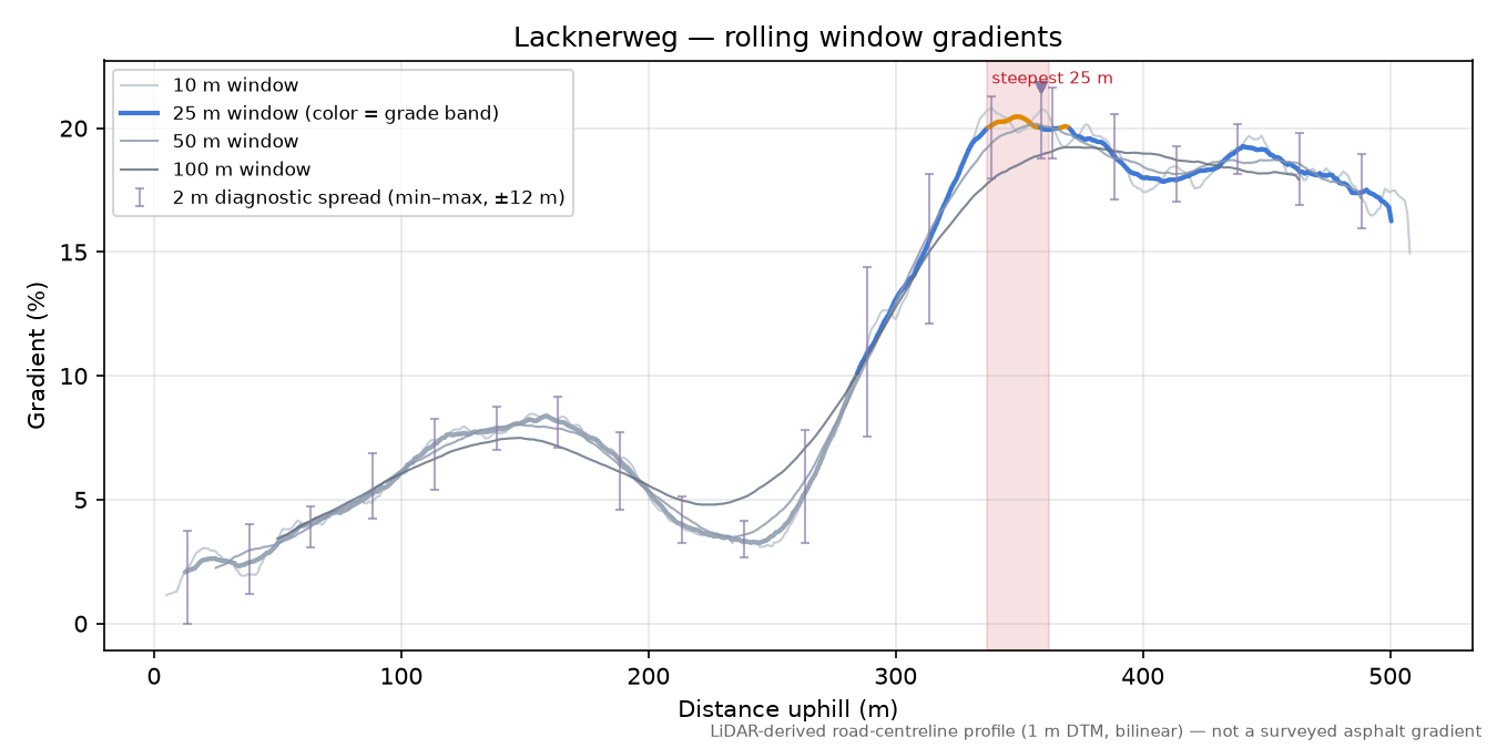 Lacknerweg rolling gradient profile