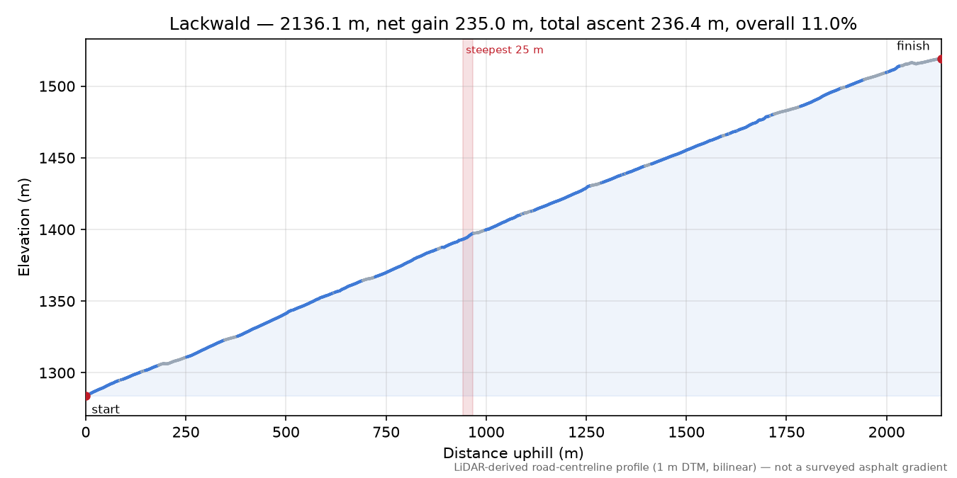 Lackwald elevation profile