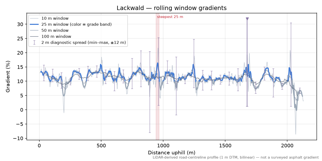 Lackwald rolling gradient profile