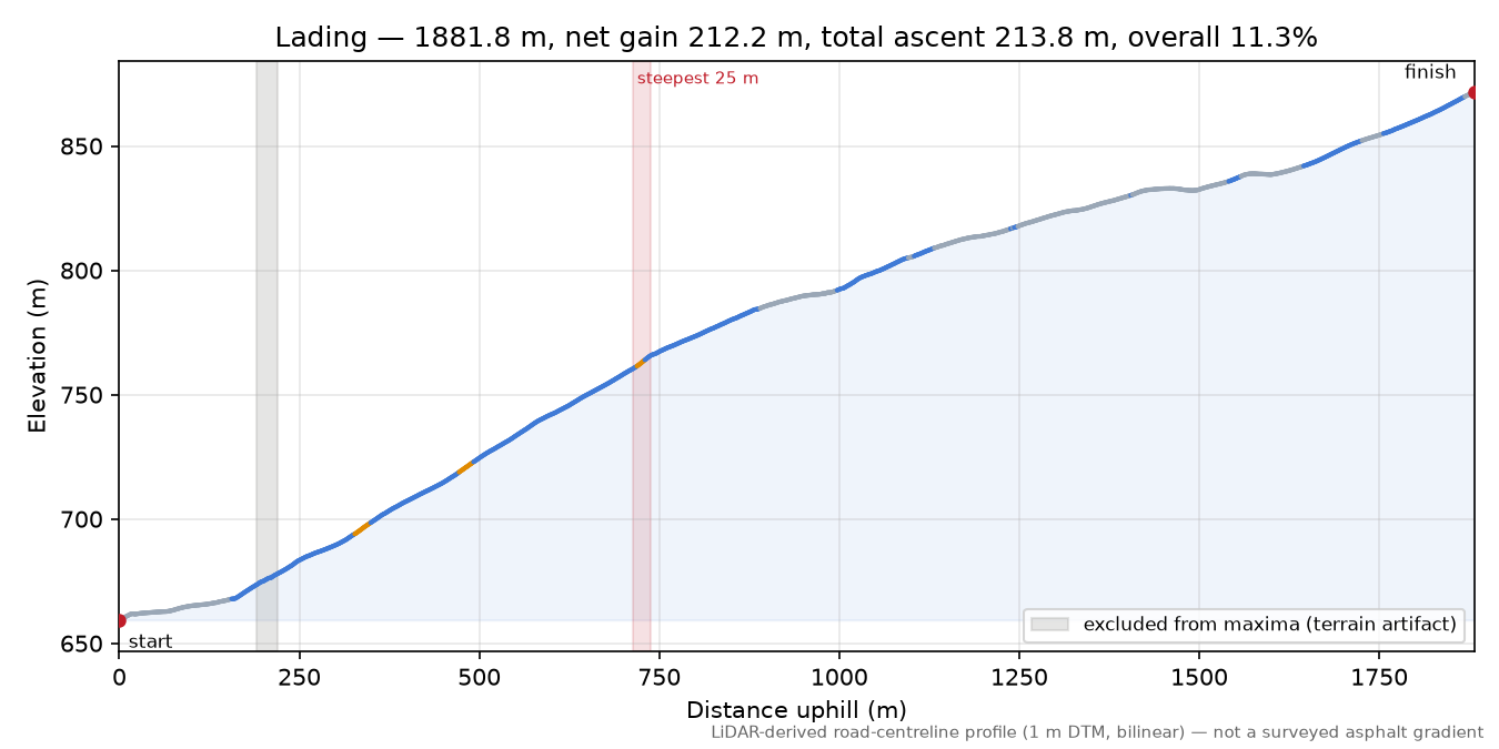 Lading elevation profile