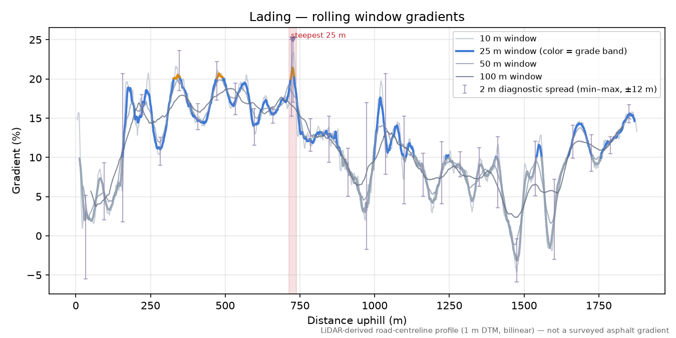 Lading rolling gradient profile