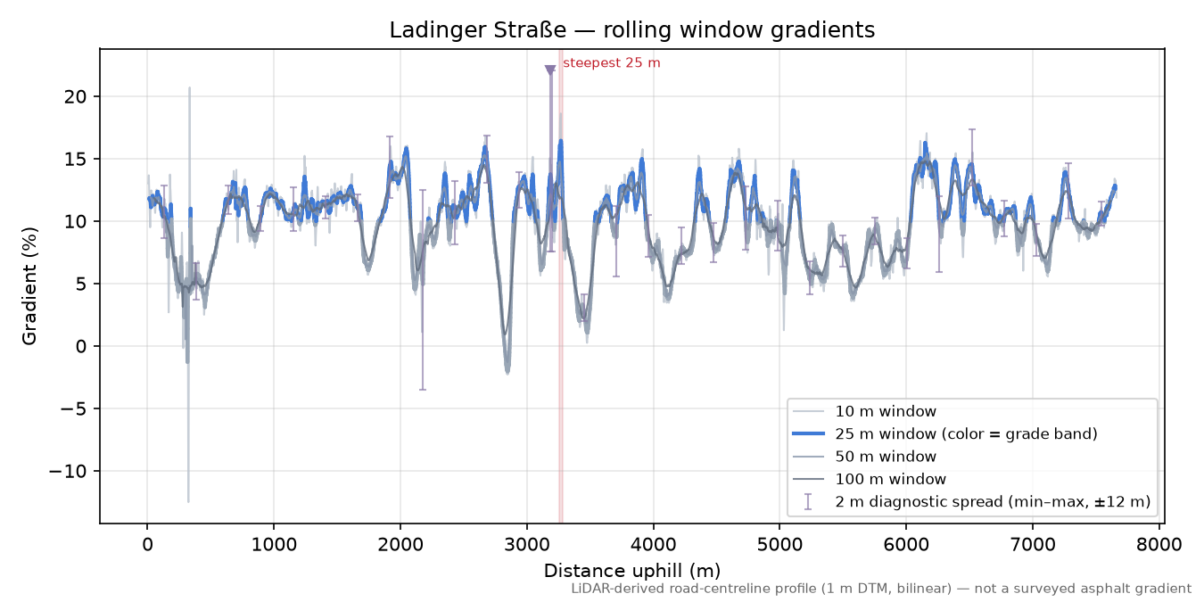 Ladinger Straße rolling gradient profile