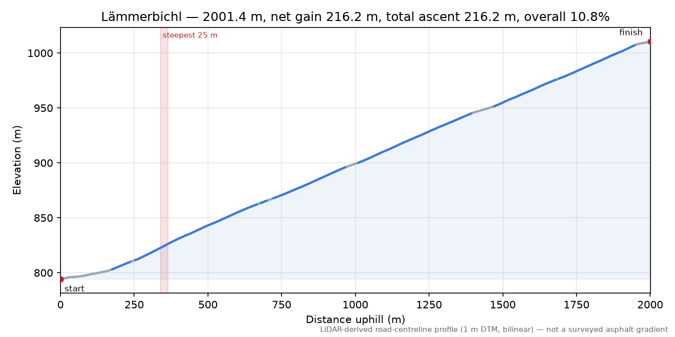 Lämmerbichl elevation profile